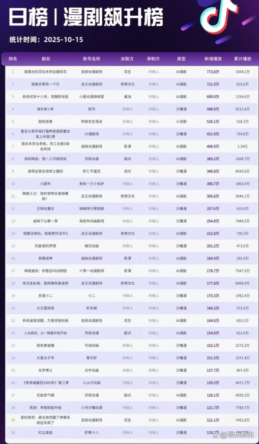 长剧低迷拖累毛利下滑，阅文尝试押注AI漫剧