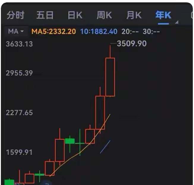 金价直线跳水，跌破4900美元！创近1个月新低 | 金银价格