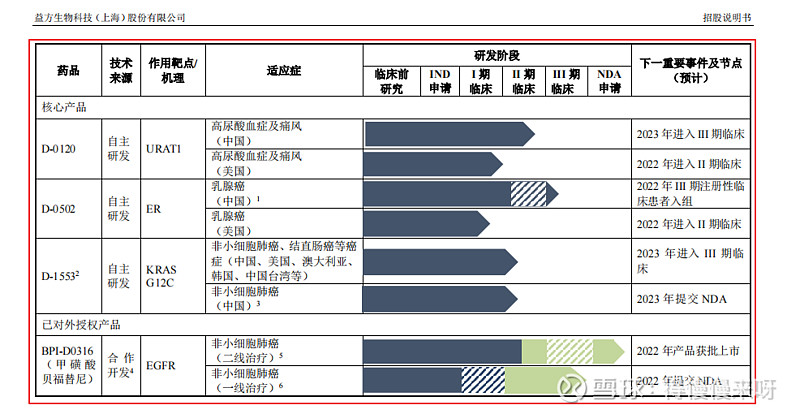 依赖授权难稳营收，管线研发“烧钱”不止，益方生物赴港上市“补血”