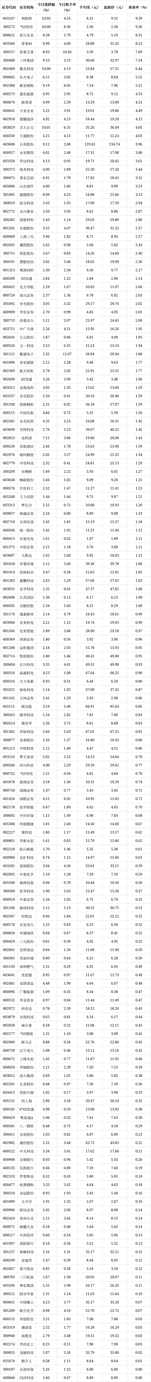 【盘中播报】13只个股跨越牛熊分界线