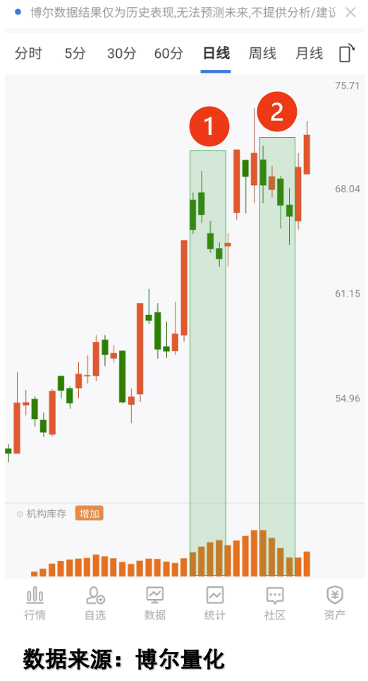 3月18日参与两融交易的投资者数量为39.07万名，环比减少4.53万名