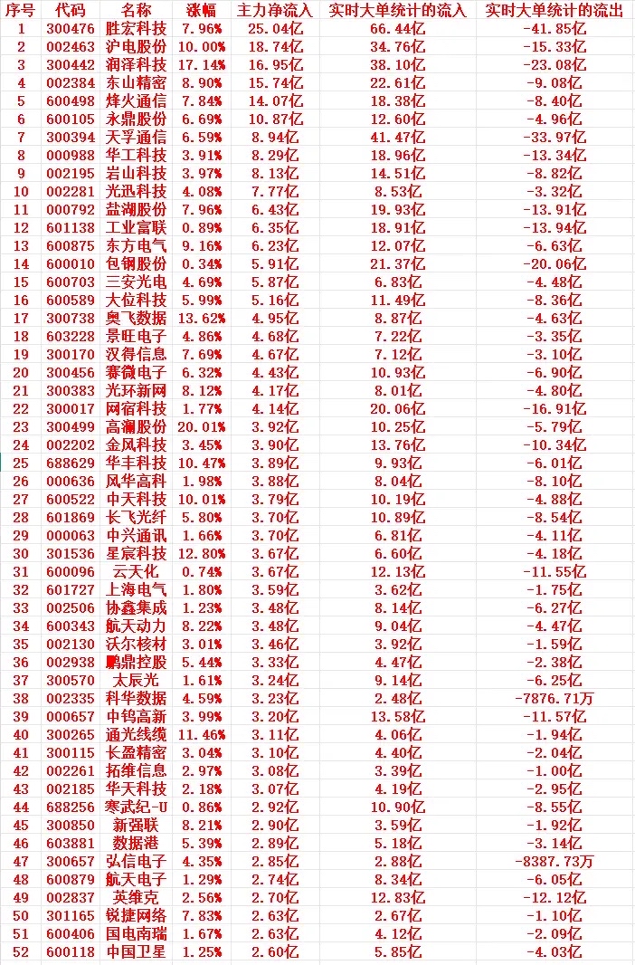主力资金动向 107.30亿元潜入通信业