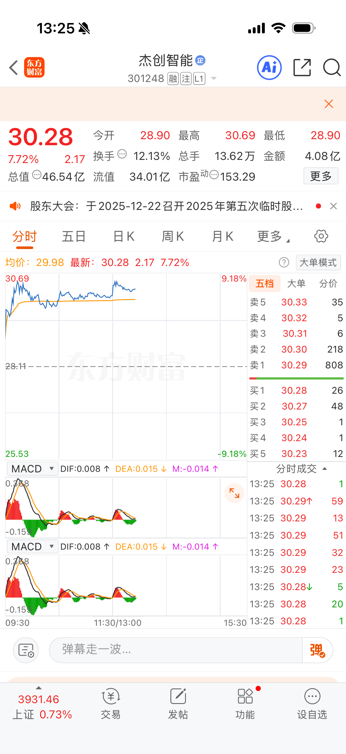 CPO概念爆发,源杰科技20%涨停,股价突破1100元大关