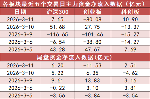 数据复盘丨71股获主力资金净流入超1亿元 龙虎榜机构抢筹8股