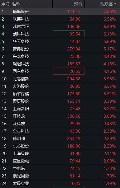 午评:创业板指大涨超3%,电力板块强势,CPO概念活跃