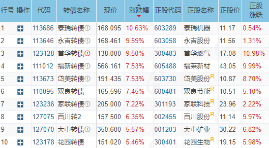 中证转债指数收跌0.96%,49只可转债收涨