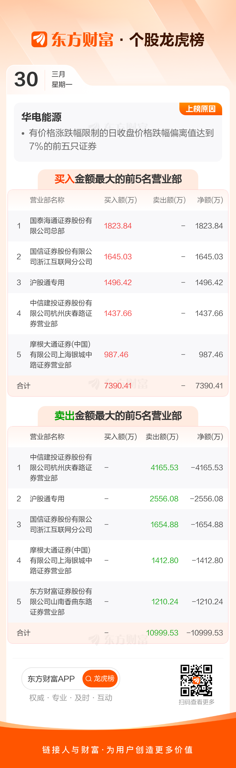 华电辽能龙虎榜:营业部净卖出204.21万元