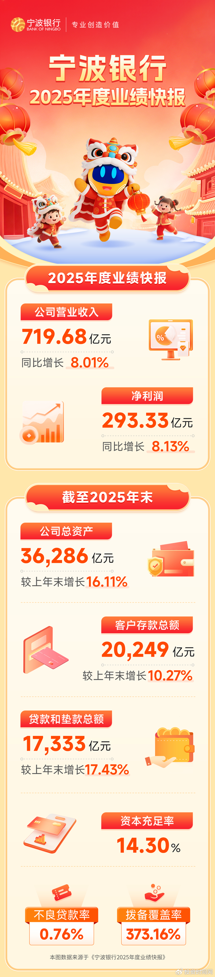会稽山:2025年度净利润约2.45亿元,同比增加24.7%