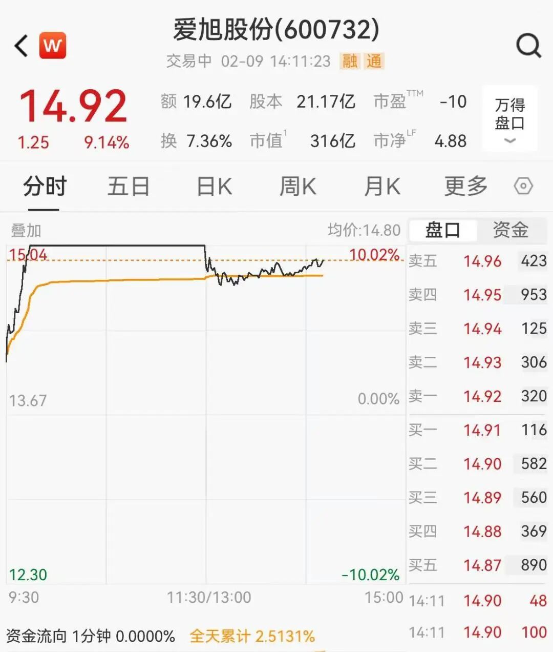 拉普拉斯盘中涨停
