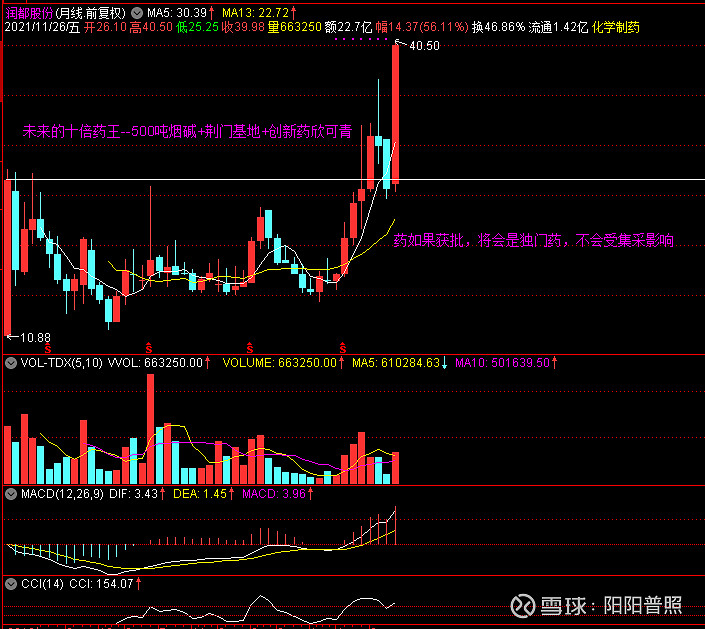 创新药全球竞争力提升,润都股份涨停