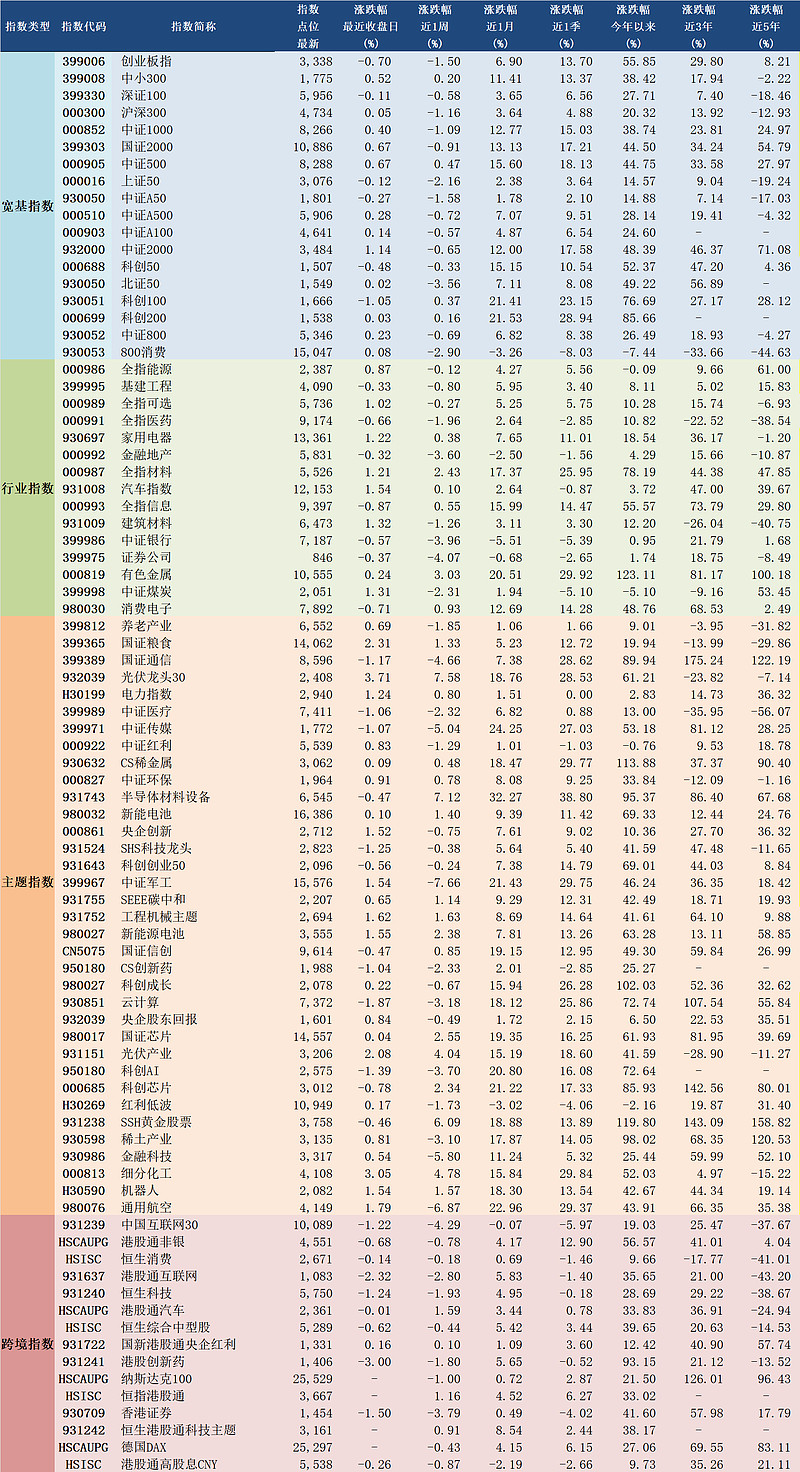 两大科创可转债指数亮相 填补细分领域业绩基准空白