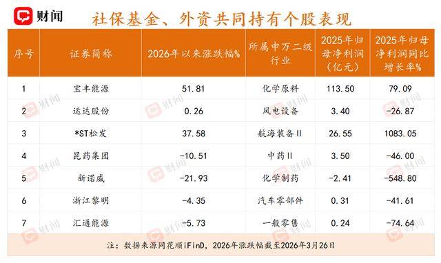 社保基金持仓曝光:16股连续持有超5年,新建仓这些股