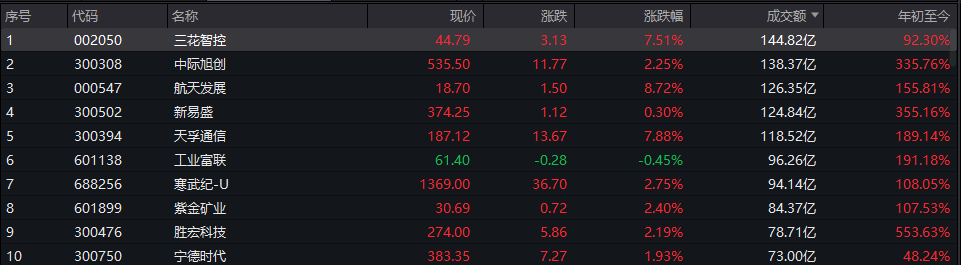 收评：三大指数均涨超1% 医药板块、CPO概念大涨