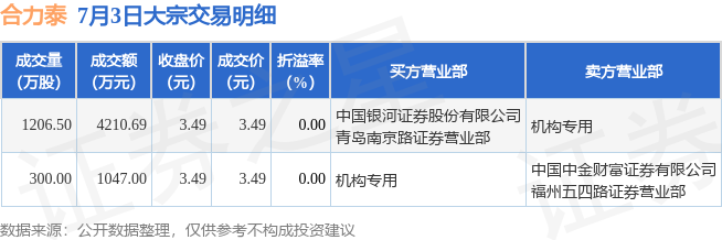 合力泰现2笔大宗交易 合计成交4000.00万股