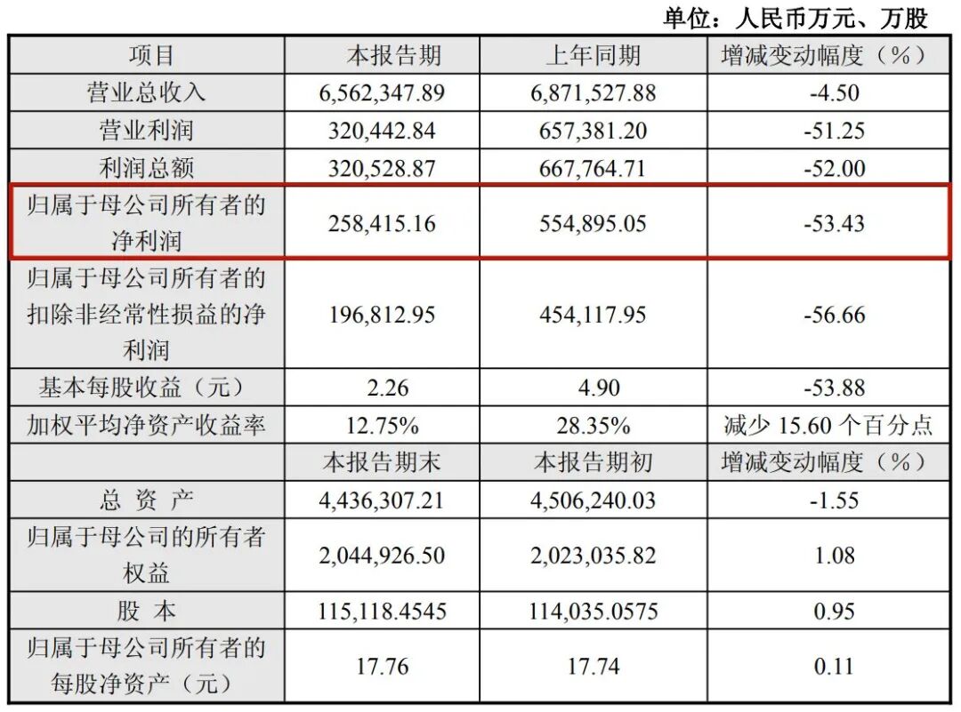 Q4净利“腰斩”带崩股价，阳光电源市值蒸发逾540亿，储能业务遭双向挤压