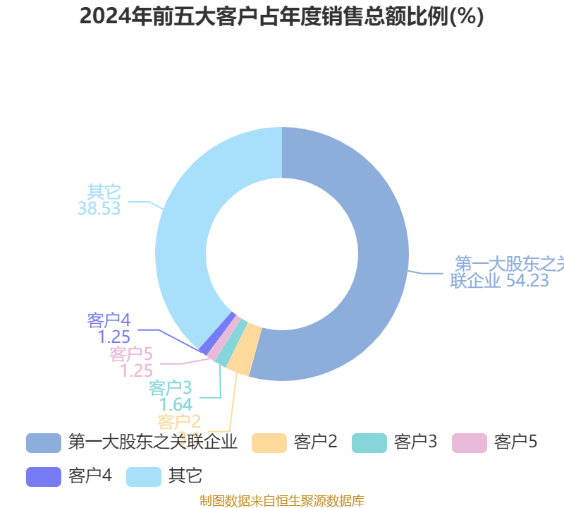 岳阳兴长：公司目前正在积极推进 MOFs 材料、特种环氧树脂、硫膏资源化等项目的产业化落地