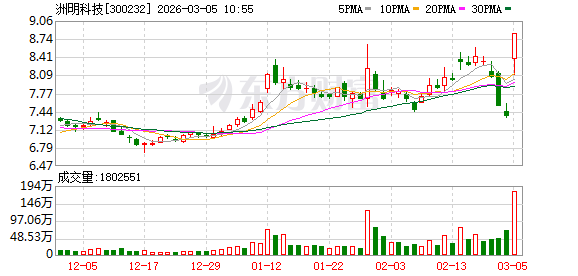 益佰制药成交额创2017年2月28日以来新高