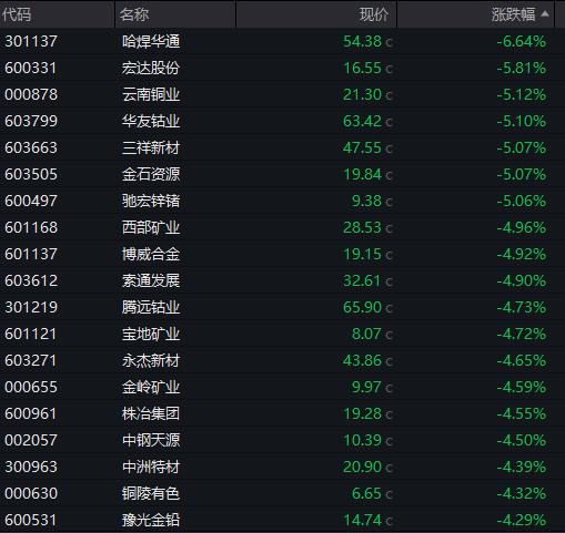 先进封装板块异动拉升，天承科技上涨超6%