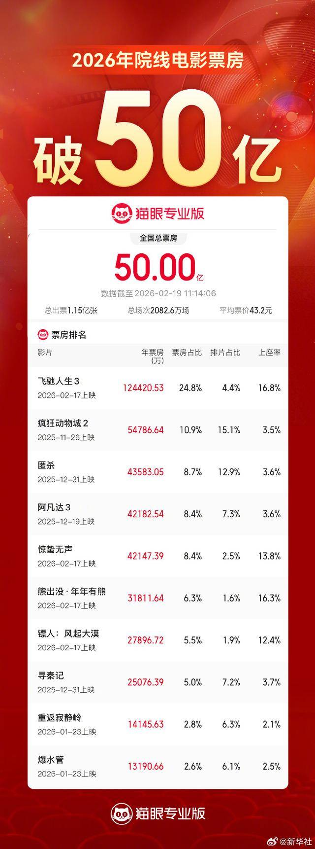 2026年清明档电影新片总票房突破1亿元