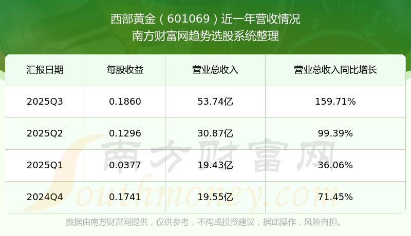 西部黄金首季净利润预计增长1797.16%~2260.91%