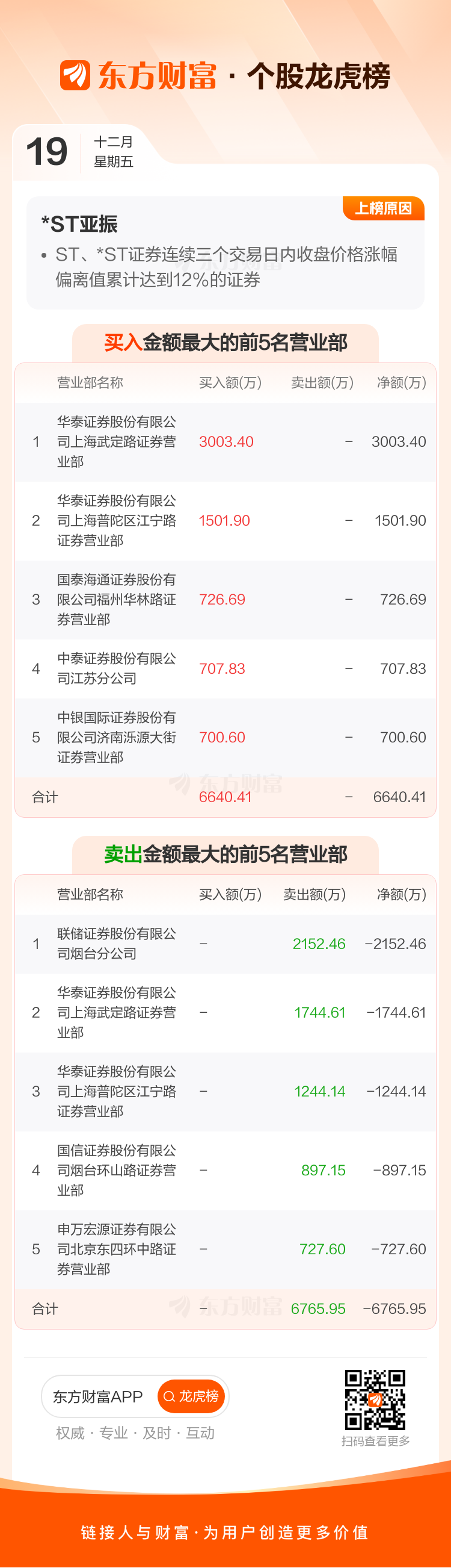 族兴新材换手率20.55%，龙虎榜上榜营业部合计净卖出745.31万元