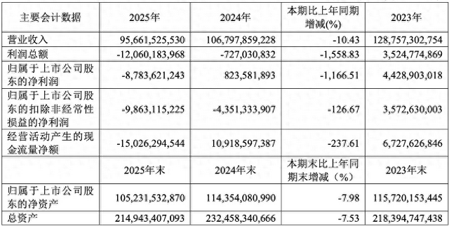 时代万恒2025年亏损1.32亿元，同比由盈转亏