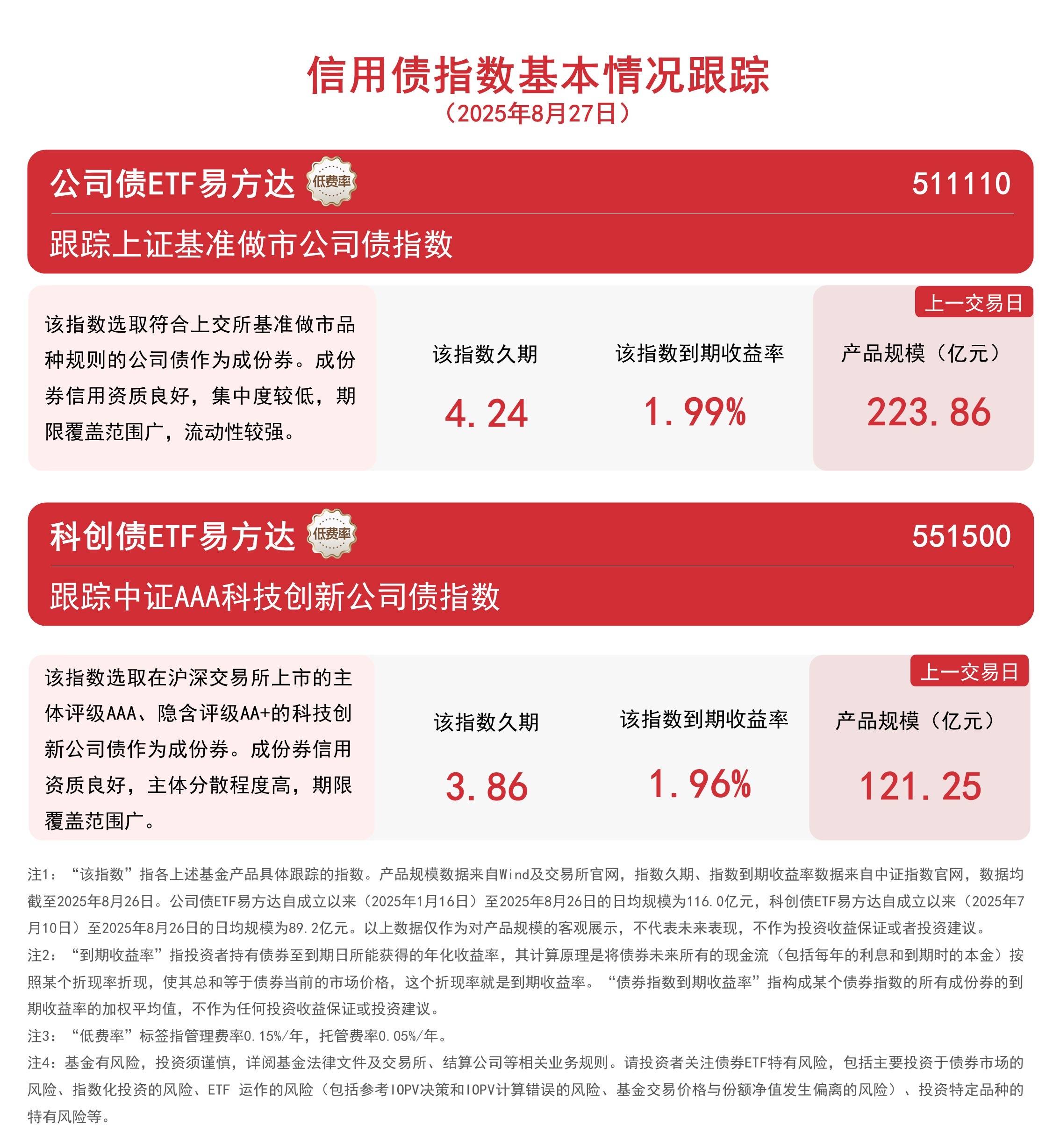 231只ETF获融资净买入 南方中证500ETF居首