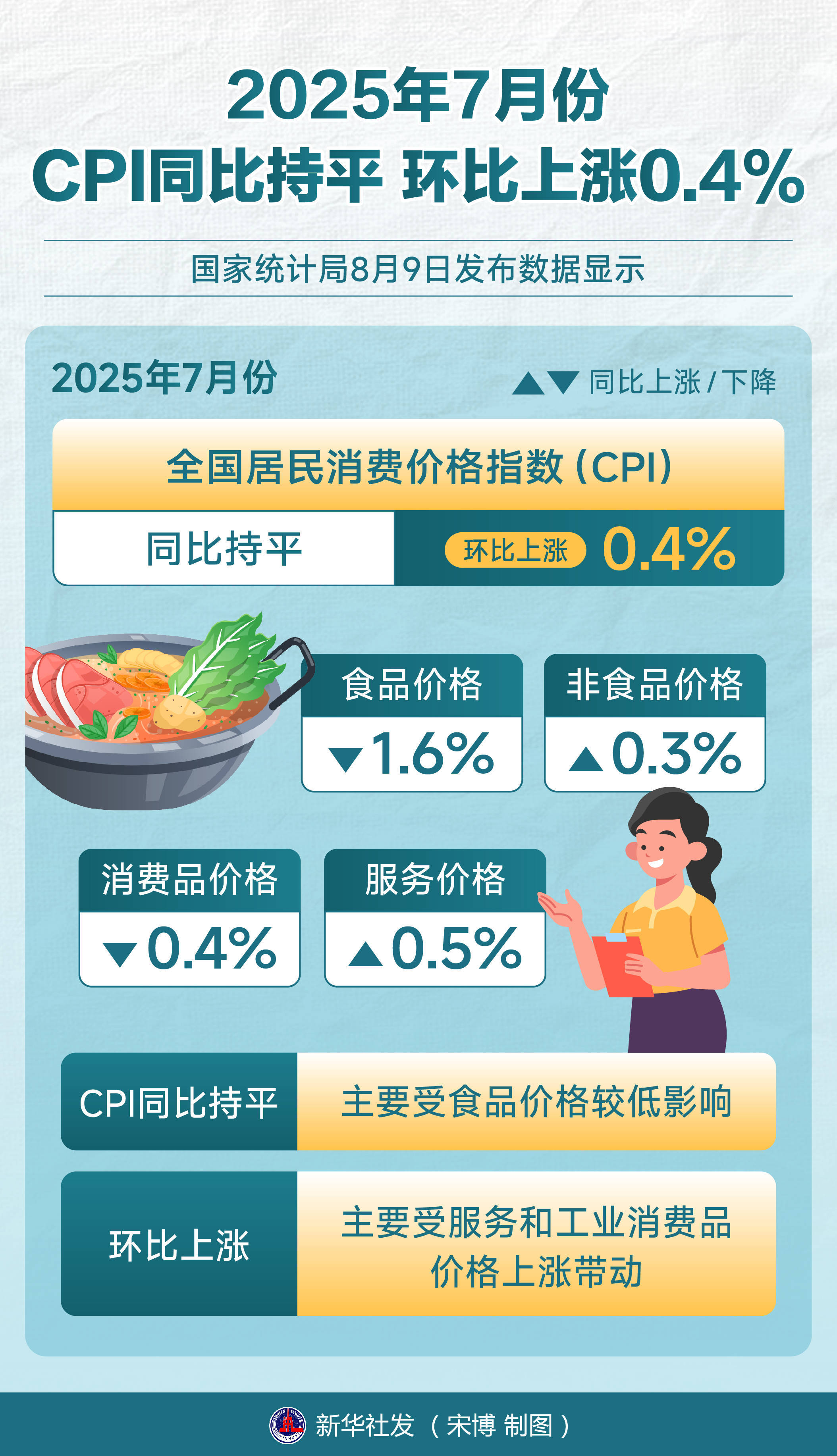华泰证券：美国3月CPI环比增速符合预期 核心通胀仍然温和