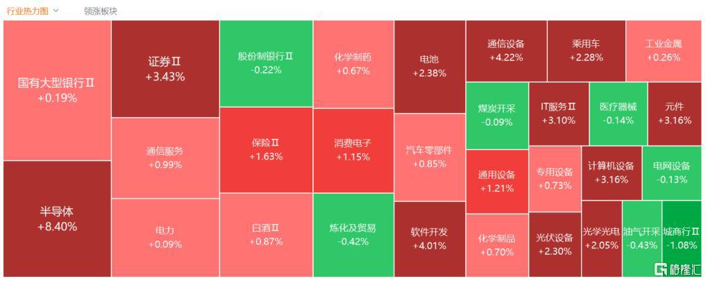收评：创业板指大涨近4%，半导体等板块拉升，人形机器人概念等活跃