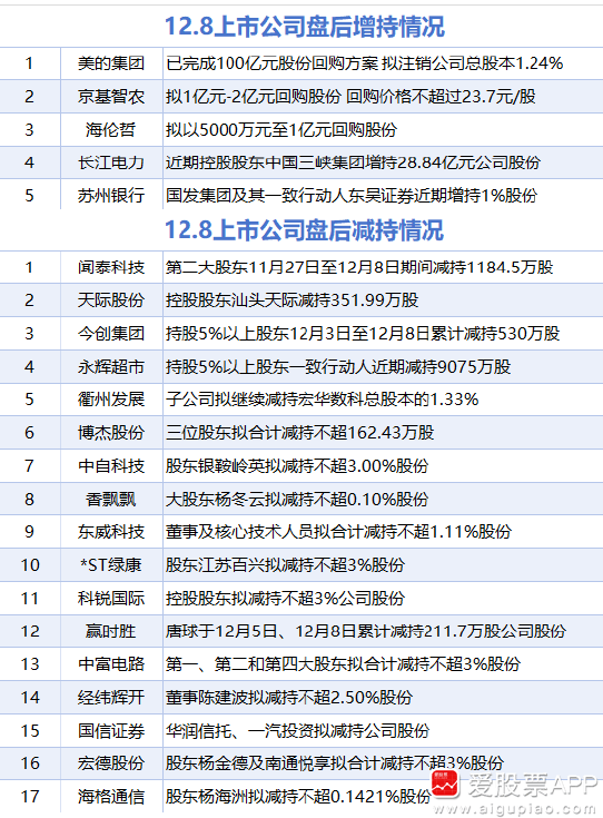 今日13家公司公布年报 1家业绩增幅翻倍