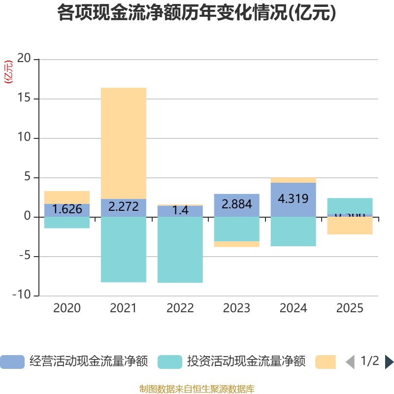 新媒股份：2025年净利润同比增长0.39% 拟10派7元