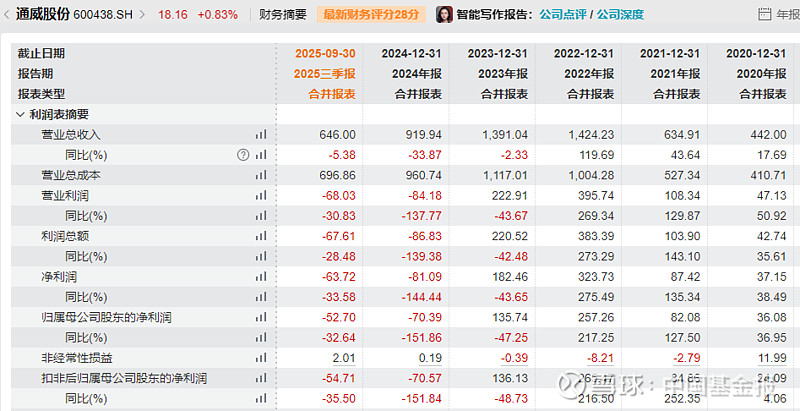 光伏概念表现强势，通威股份股价涨停