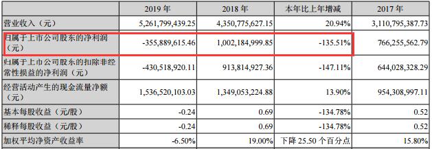 补税3.42亿元,上市九年业绩首亏,行业分化之下,ST绝味掉队了吗?