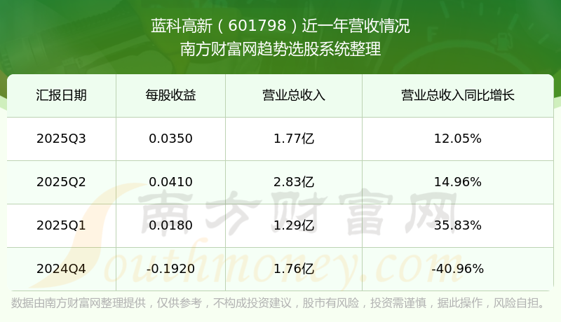 蓝科高新：2025年净利润4863.77万元 同比扭亏为盈