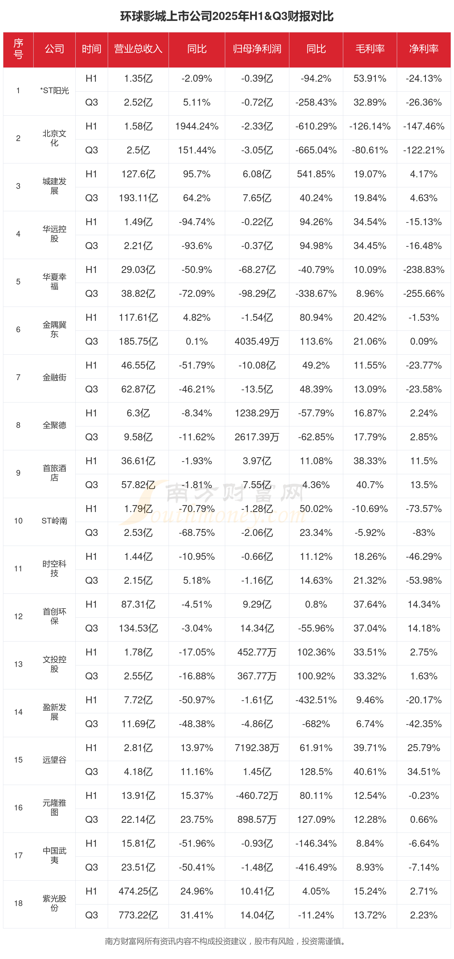 周大生：公司2025年年度报告将于2026年4月29日披露