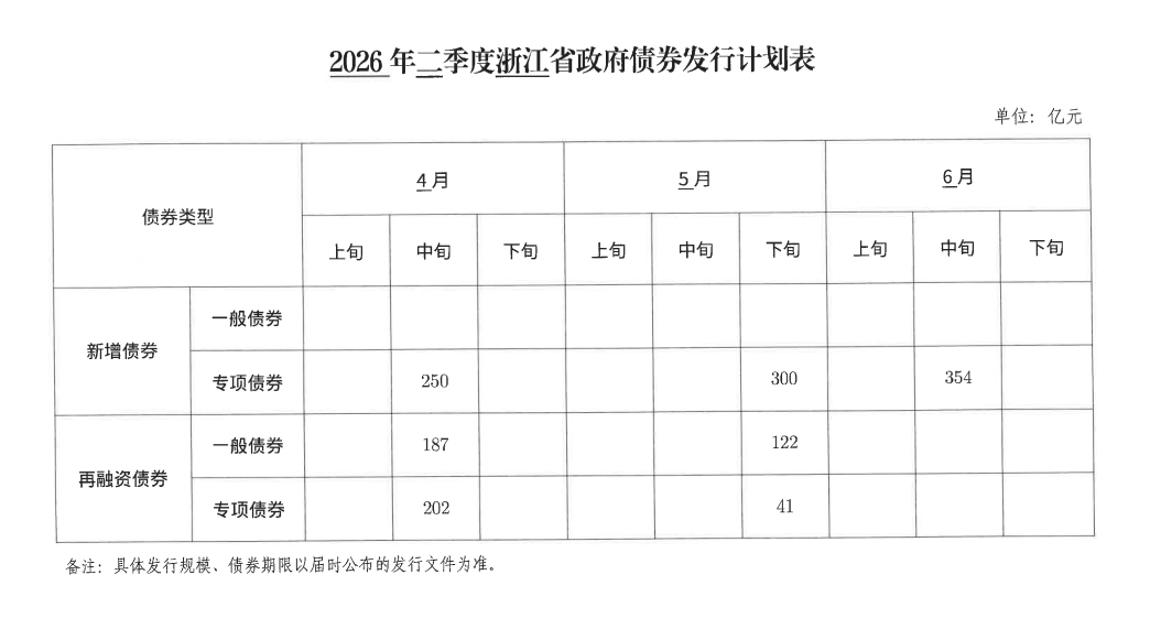 今年以来地方债发行节奏提速 土地储备专项债发行规模同比近乎翻倍