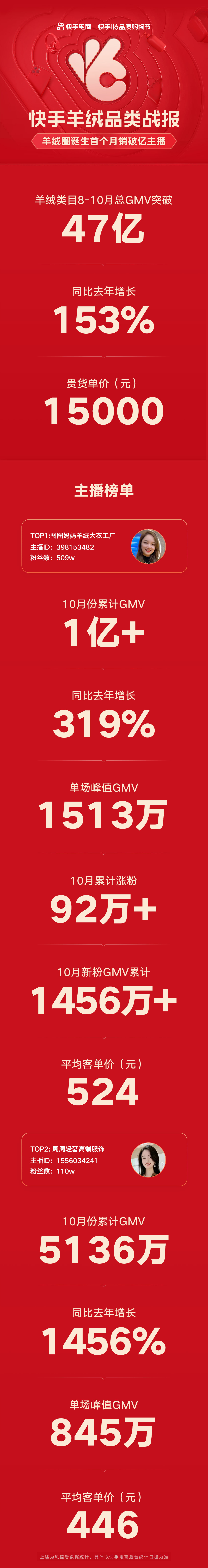 快手：电商GMV告别高增长，广告业务增长降速，AI故事难讲