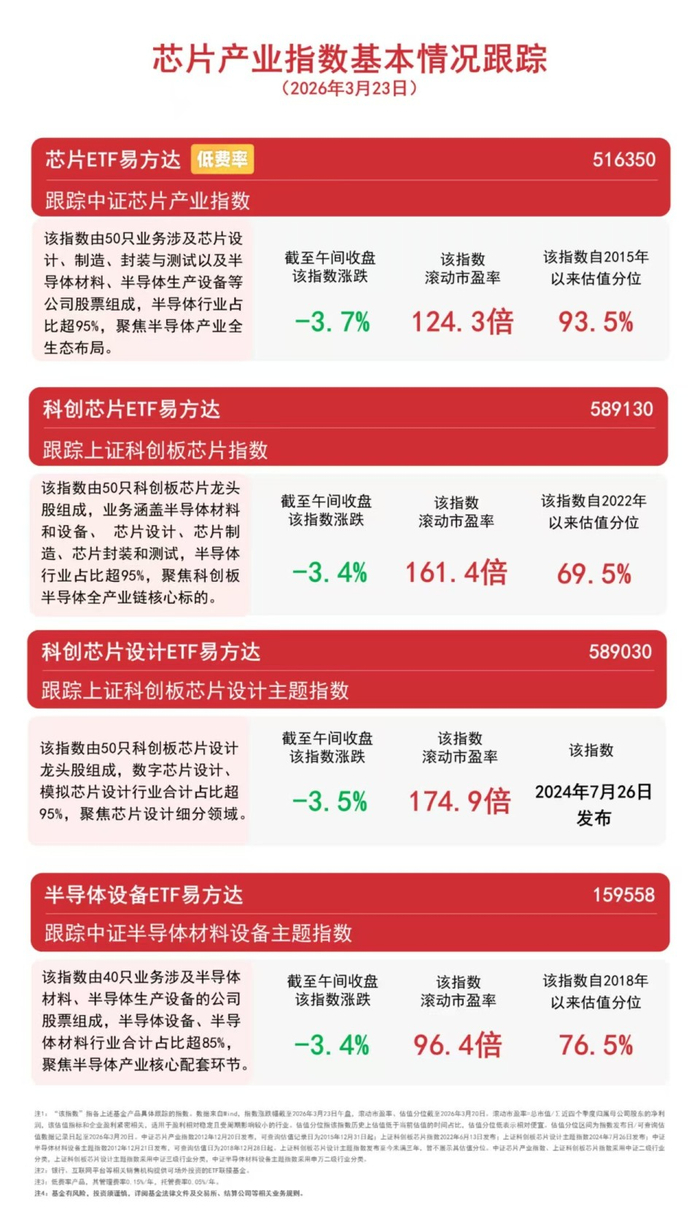 芯片产业链上攻,资金连续3个交易日流入芯片ETF易方达(516350)