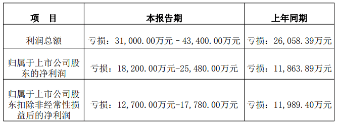 *ST中地:2025年净亏损17.1亿元 申请撤销退市风险警示
