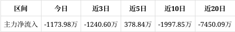 汇源通信成交额创上市以来新高