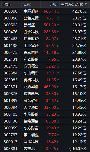 13.46亿元主力资金今日抢筹计算机板块
