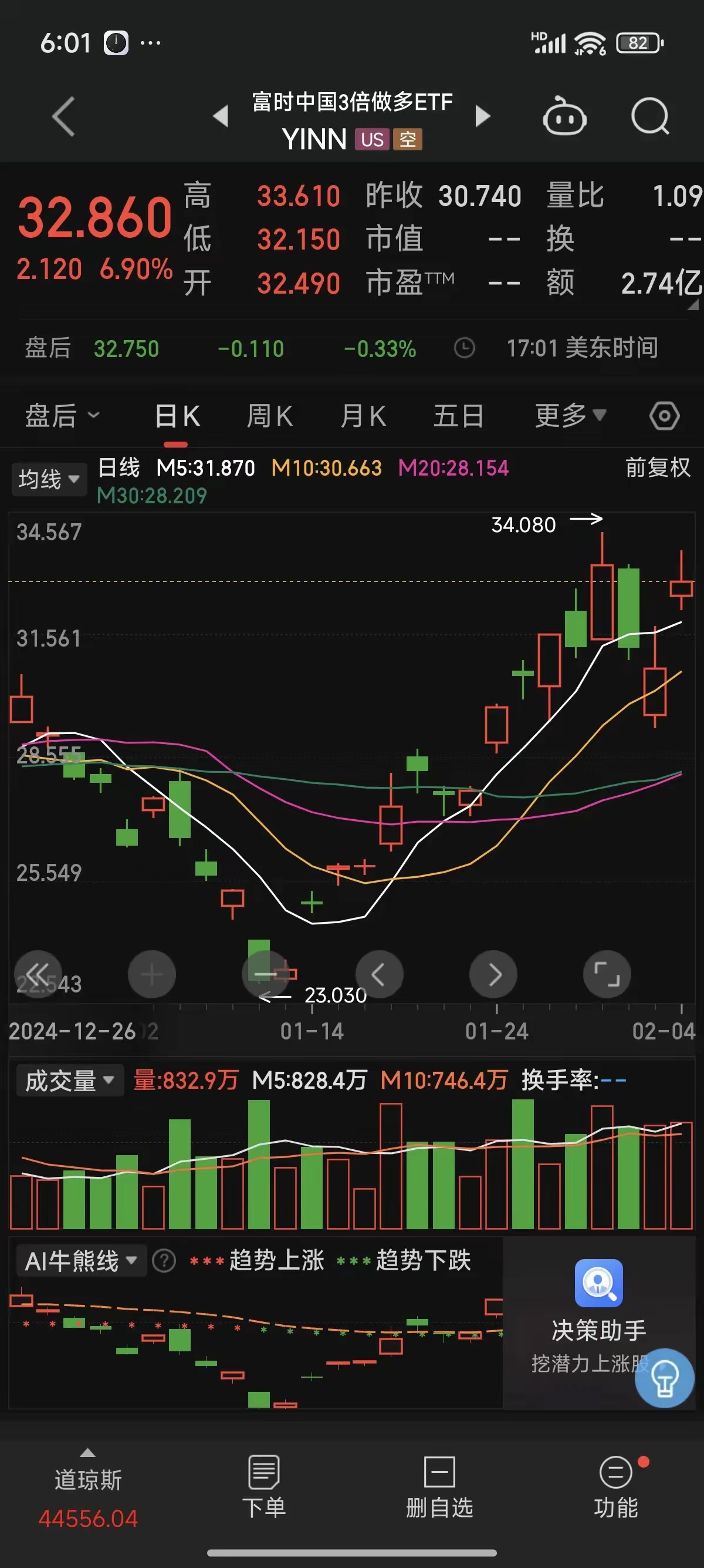 全球AI算力需求持续高涨,科创芯片设计ETF天弘(589070)标的指数盘中涨超1%,成交额超2亿元