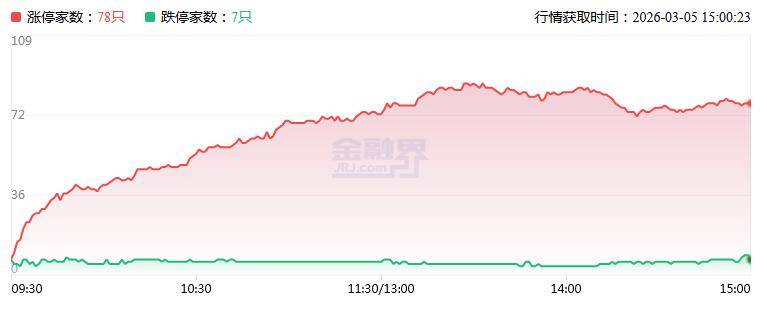 今日88股涨停 主要集中在通信、有色金属等行业