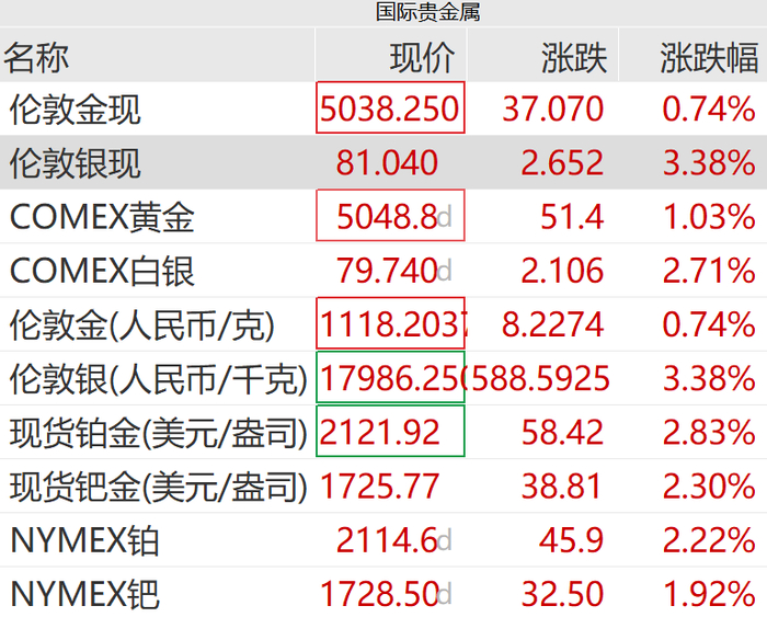 LME金属期货多数收涨