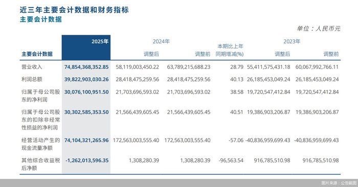 一季度第一产业增加值同比增长3.8%，农业ETF天弘（512620）近30个交易日净流入超5亿元，估值低于近十年73%时间