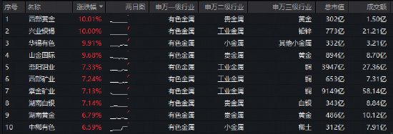 上海新阳涨6.82%，股价创历史新高