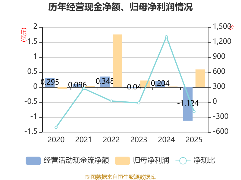 天利科技：2025年净利润亏损359.18万元 拟10派0.5元