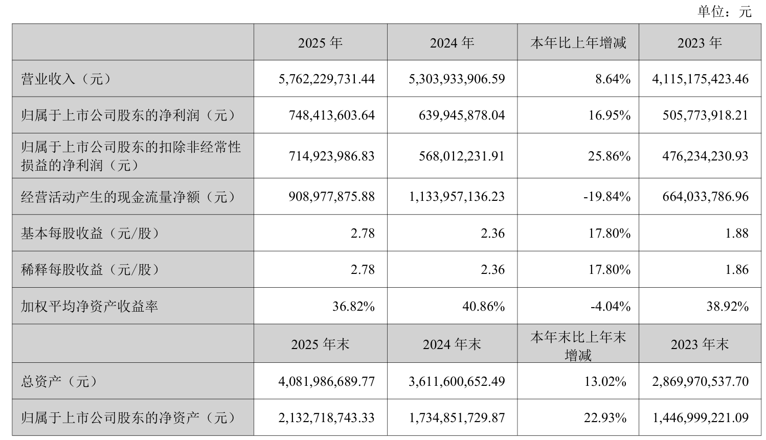 法兰泰克：2025年净利润同比增长40.53% 拟10转3派2.8元