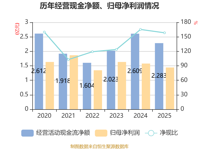 百亚股份：2025年净利润同比下降27.7% 拟10派4元