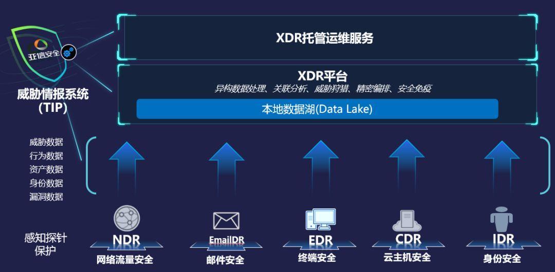亚信安全发布AI XDR 2026 让AI真正接管安全运营